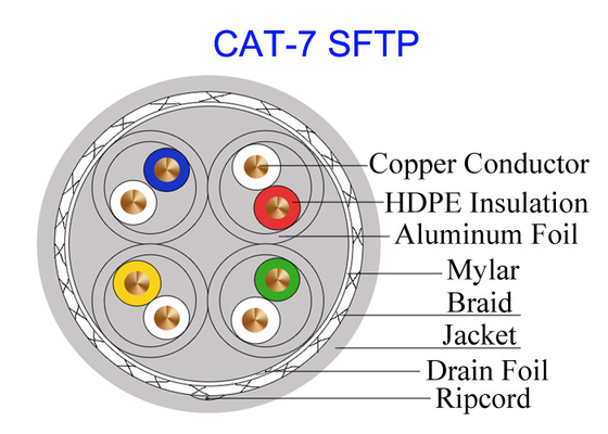 Cabo militar de alta velocidade de cobre protegido dobro da rede 10Gb GG45 do ftp 23AWG do cabo de Cat7 SFTP